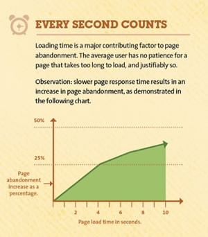 Every second counts
