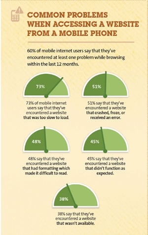 Common problen when accessing a website from a mobile phone