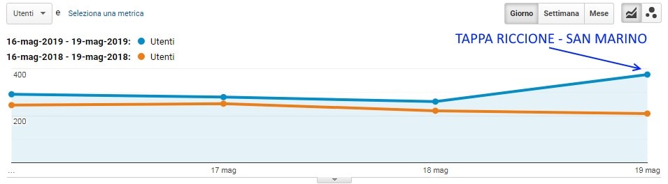 Traffico analytics
