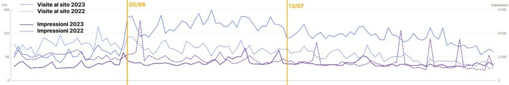 Il confronto dell'andamento del traffico organico del sito visto dalla Google Search Console