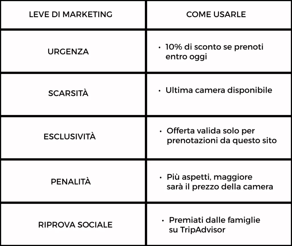 Le leve di marketing da usare nelle offerte