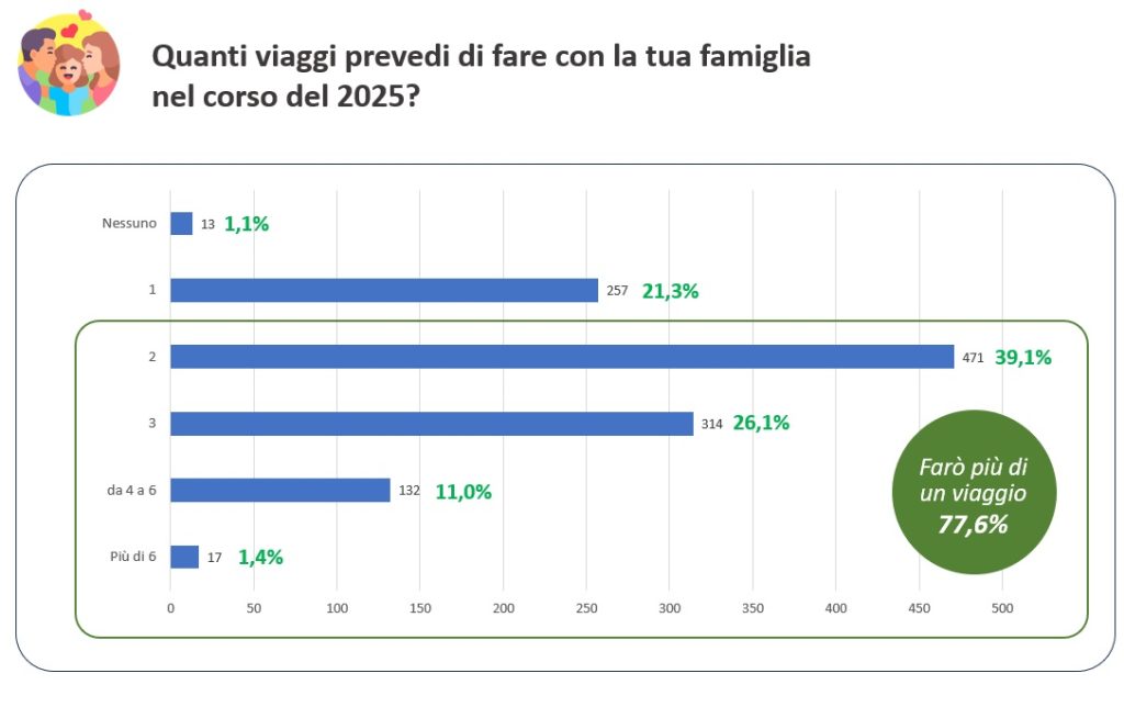Family Trend 2025: quanto viaggiano le famiglie