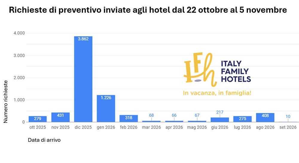 Richieste preventivo "fuori stagione": il comportamento delle famiglie italiane.