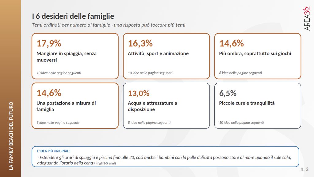 I desideri delle famiglie per le spiagge del futuro