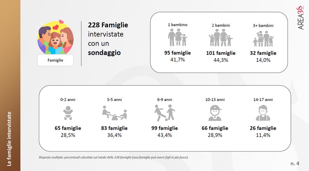 Il campione di famiglie che ha partecipato all'indagine Family Beach of the Future