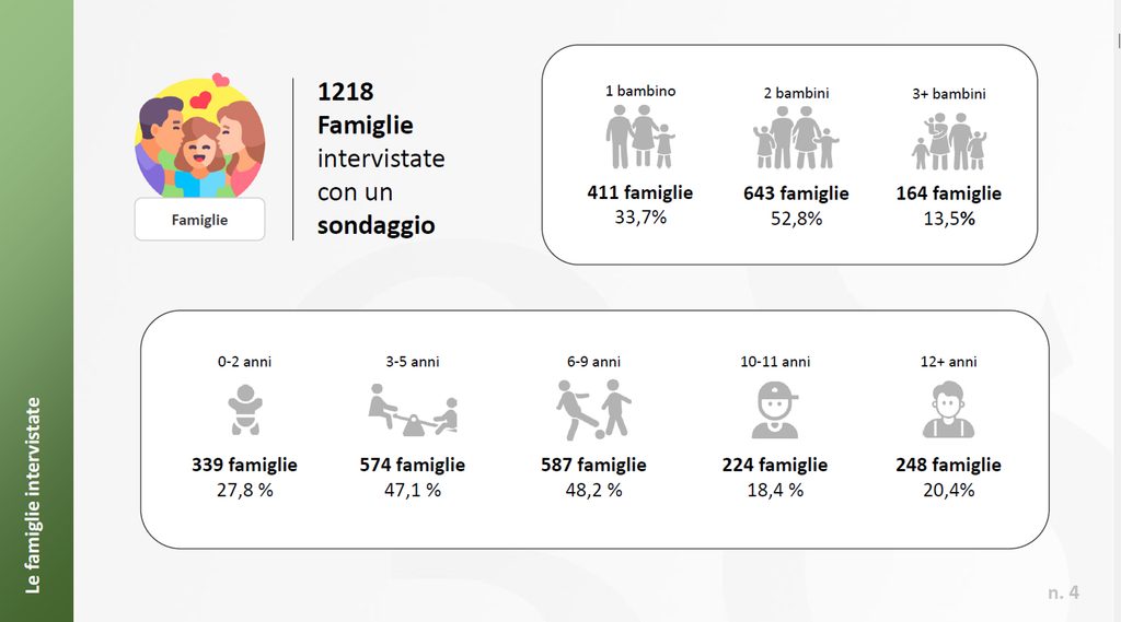 Le famiglie intervistate per i Family Trend 2026