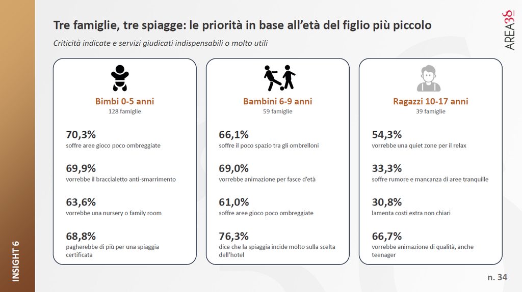 Come cambiano le priorità in spiaggia in base all'età dei figli