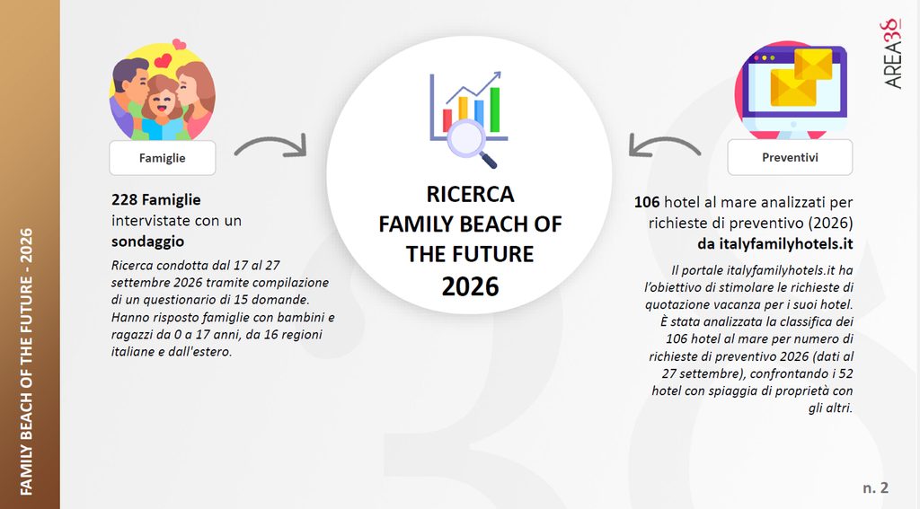 La nuova indagine Family Beach of the future, a cura di Area38 per Italy Family Hotels