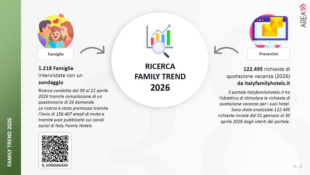 Family trend 2026: la ricerca realizzata da Area38 per Italy Family Hotels