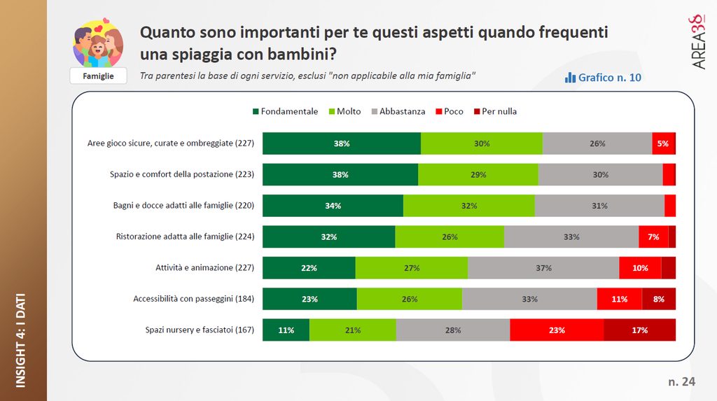 Grafico dei servizi più importanti per le famiglie in spiaggia con i bambini